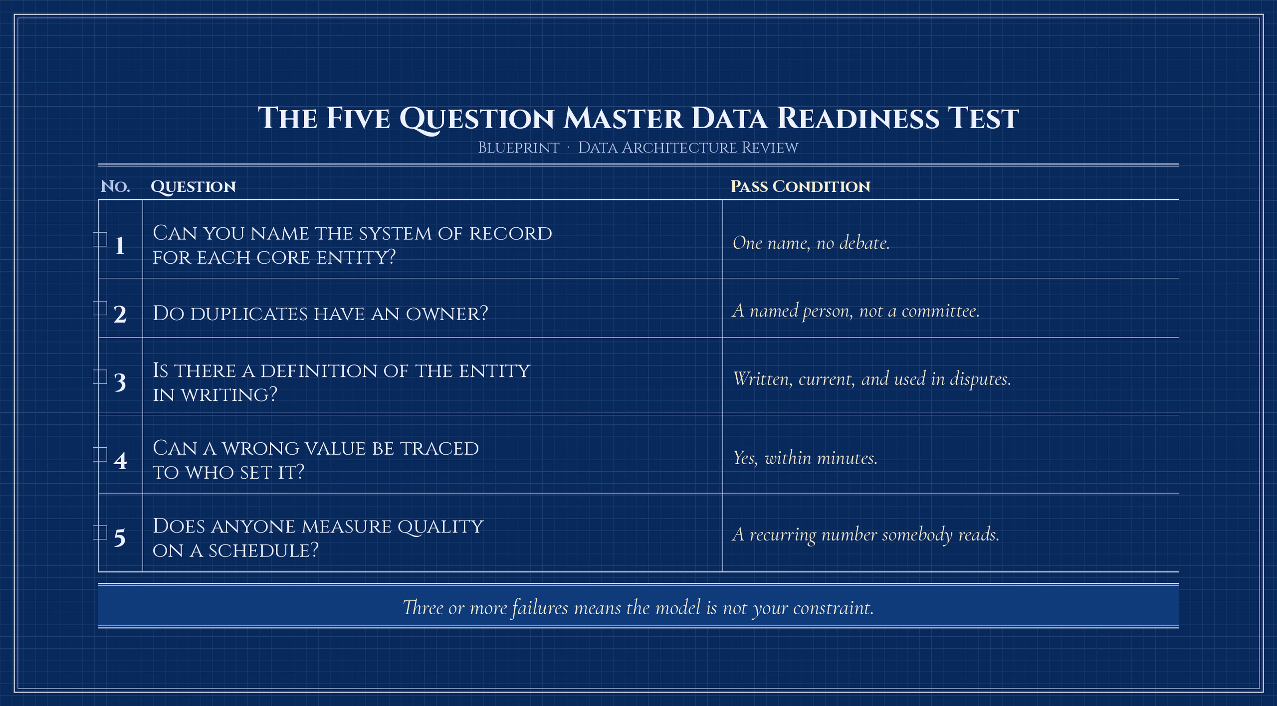 A blueprint headed The Five Question Master Data Readiness Test, pairing each question with its pass condition. Can you name the system of record for each core entity, passing on one name and no debate. Do duplicates have an owner, passing on a named person rather than a committee. Is there a definition of the entity in writing, passing on written, current and used in disputes. Can a wrong value be traced to who set it, passing on yes, within minutes. Does anyone measure quality on a schedule, passing on a recurring number somebody reads. A band at the foot reads, three or more failures means the model is not your constraint. Each question is set out in full in the sections below.